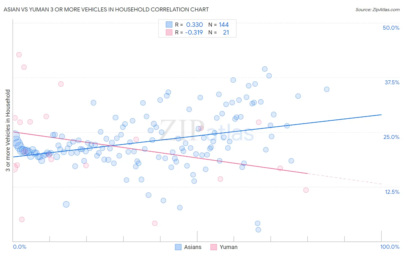 Asian vs Yuman 3 or more Vehicles in Household