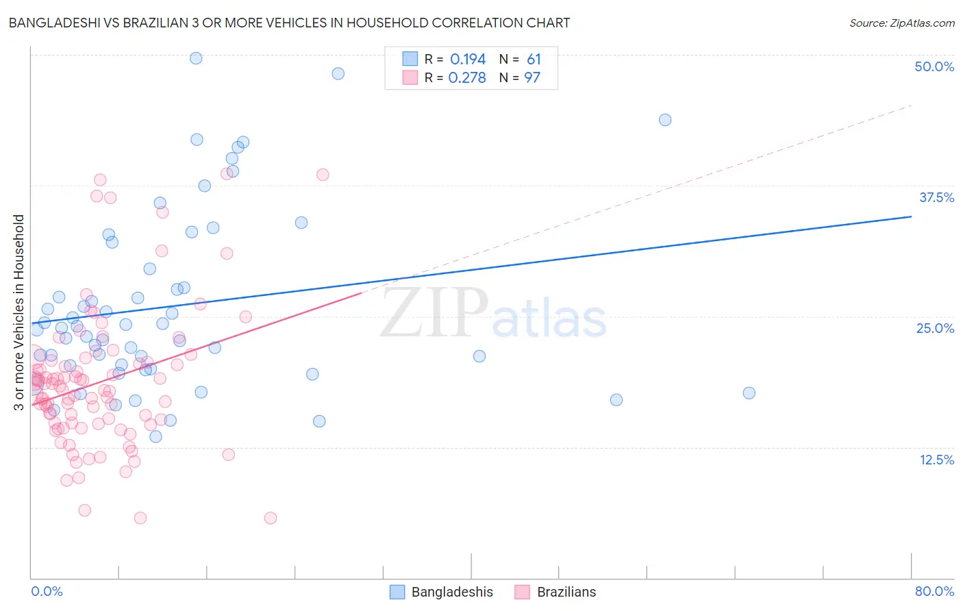 Bangladeshi vs Brazilian 3 or more Vehicles in Household