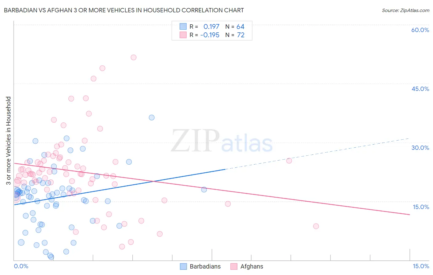 Barbadian vs Afghan 3 or more Vehicles in Household