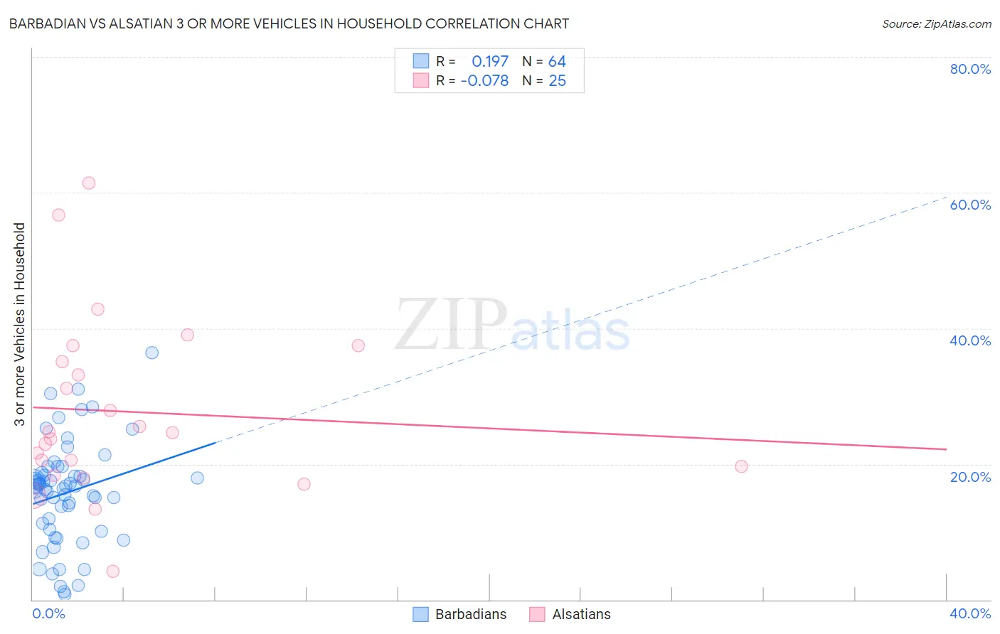 Barbadian vs Alsatian 3 or more Vehicles in Household