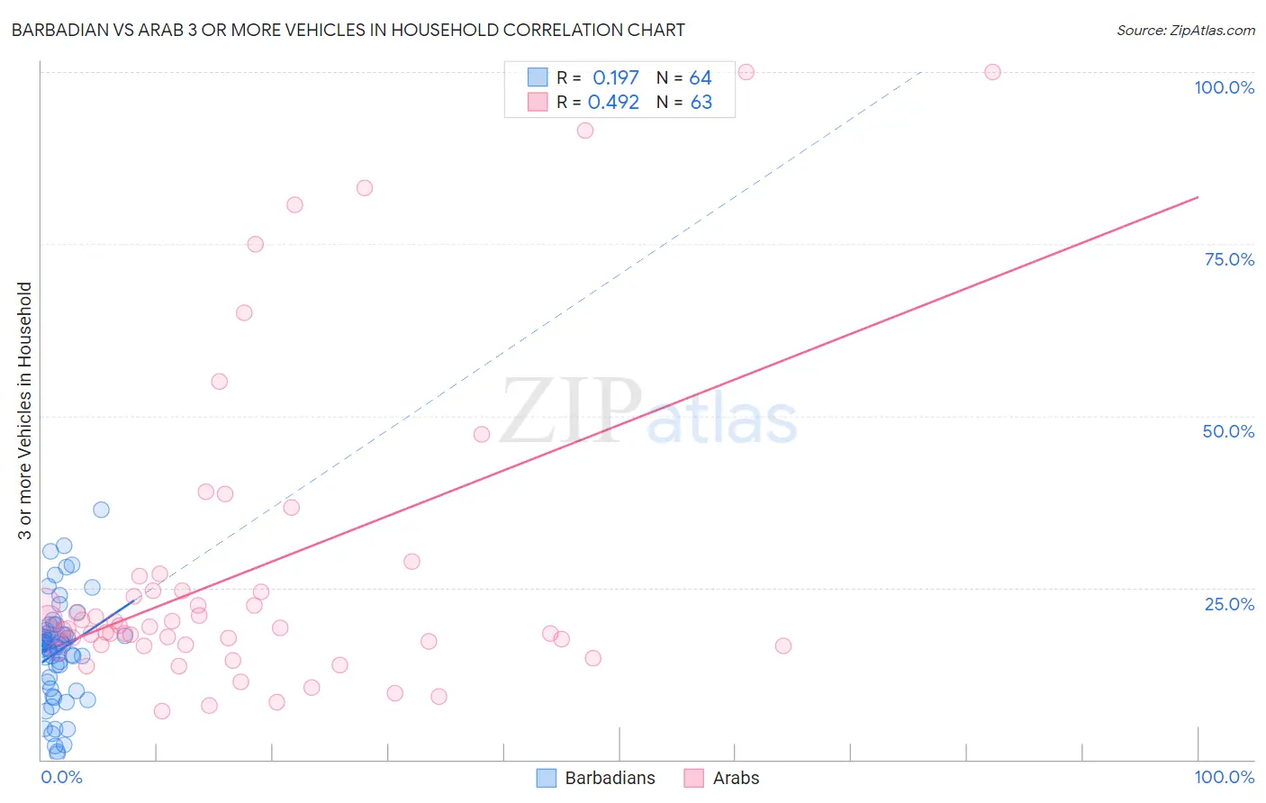 Barbadian vs Arab 3 or more Vehicles in Household