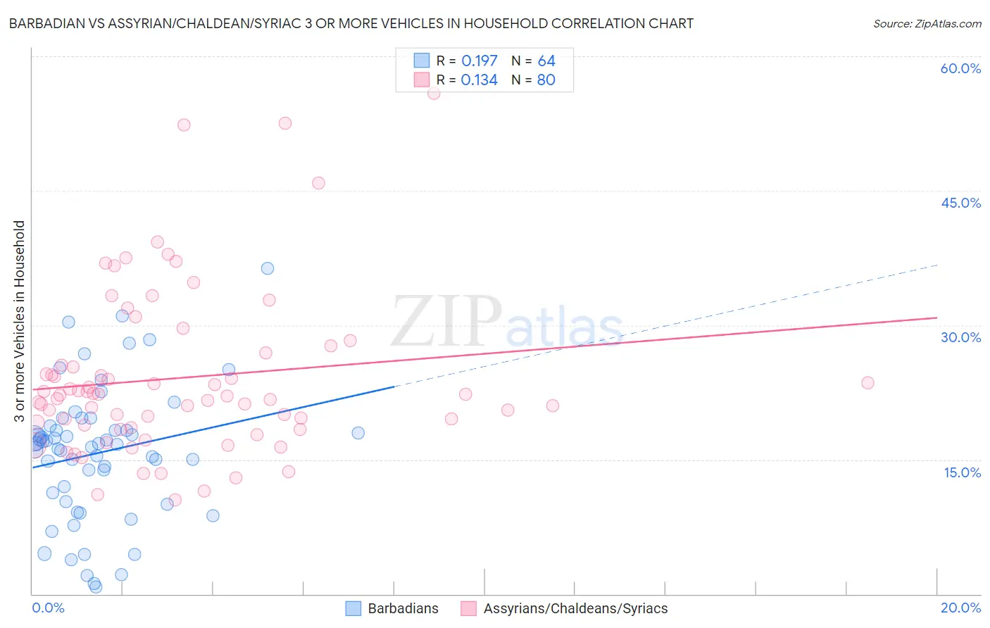 Barbadian vs Assyrian/Chaldean/Syriac 3 or more Vehicles in Household