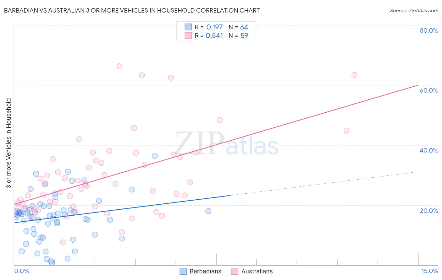 Barbadian vs Australian 3 or more Vehicles in Household