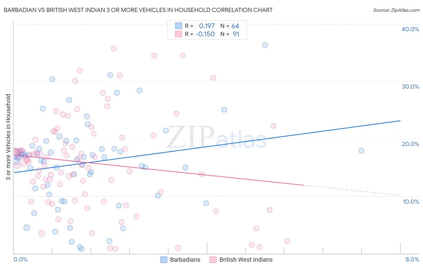 Barbadian vs British West Indian 3 or more Vehicles in Household