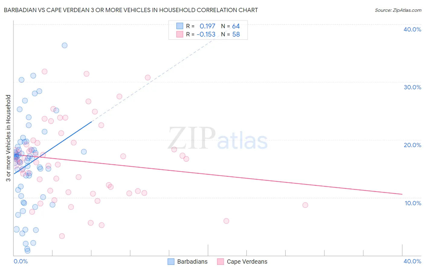 Barbadian vs Cape Verdean 3 or more Vehicles in Household