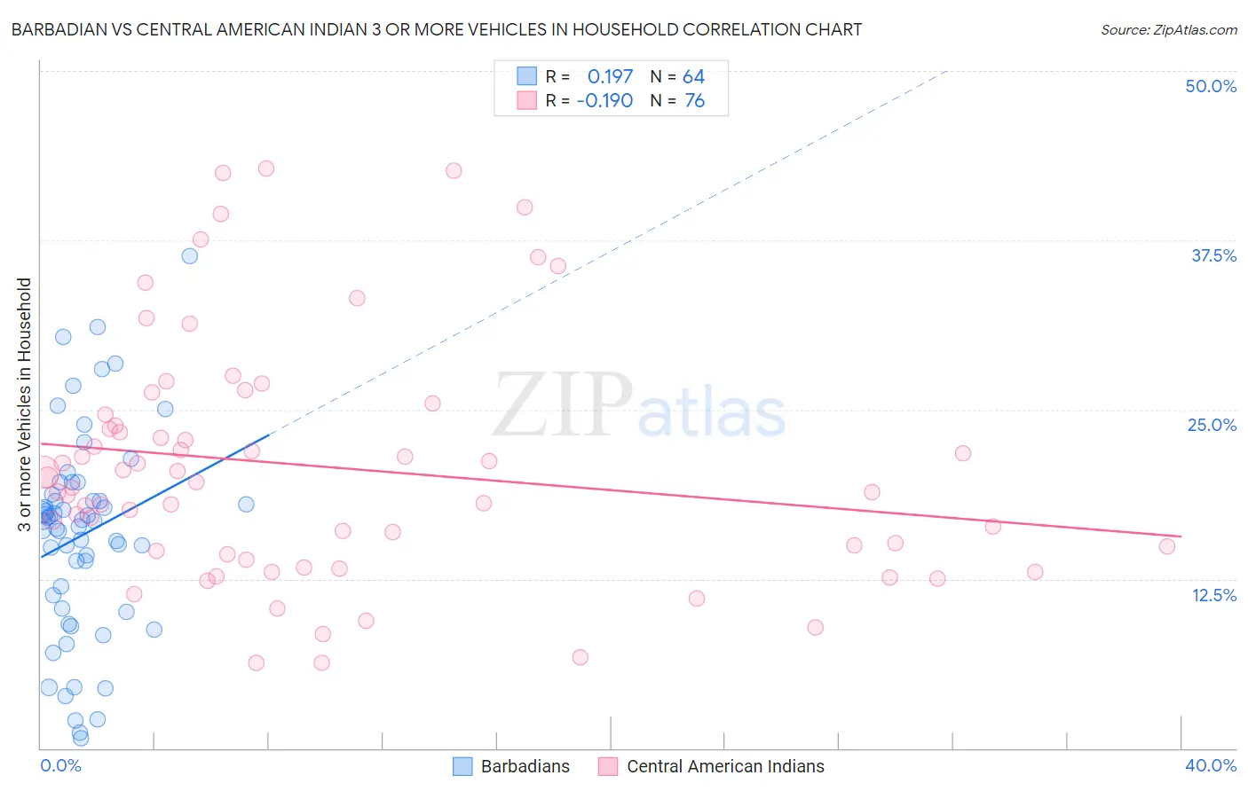 Barbadian vs Central American Indian 3 or more Vehicles in Household