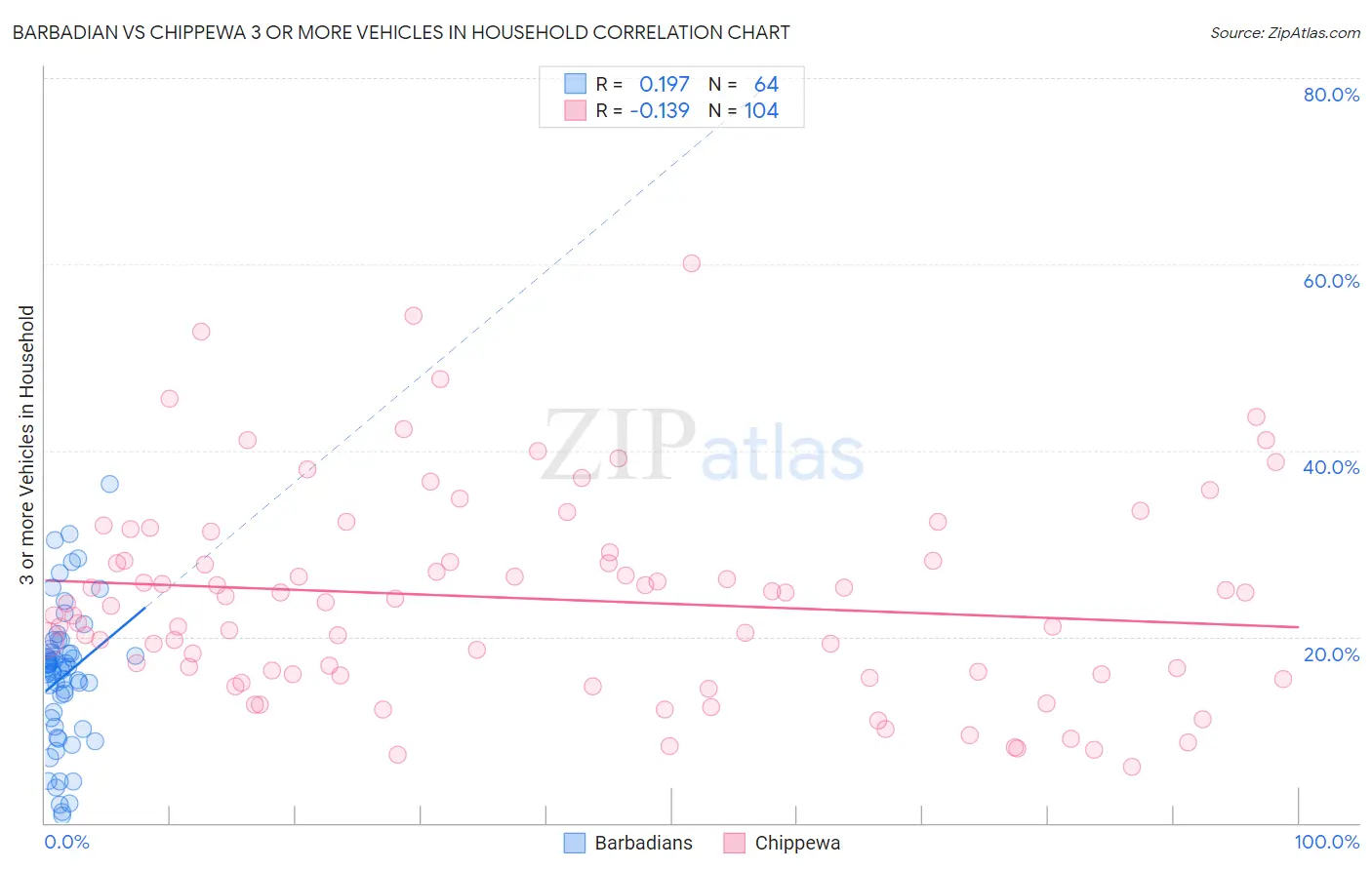 Barbadian vs Chippewa 3 or more Vehicles in Household