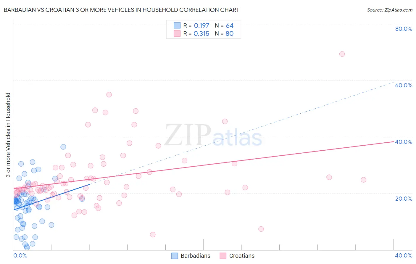 Barbadian vs Croatian 3 or more Vehicles in Household