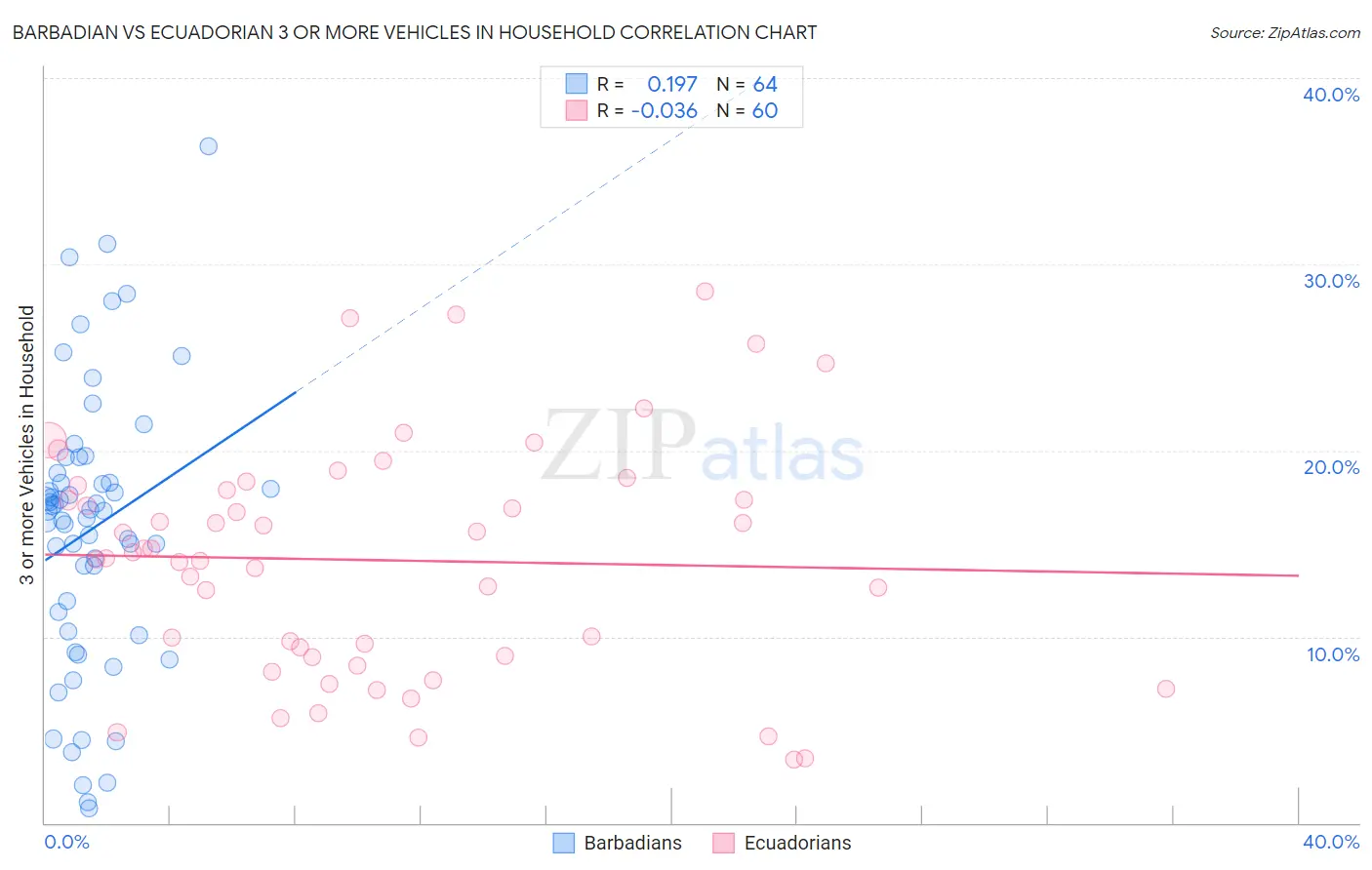 Barbadian vs Ecuadorian 3 or more Vehicles in Household