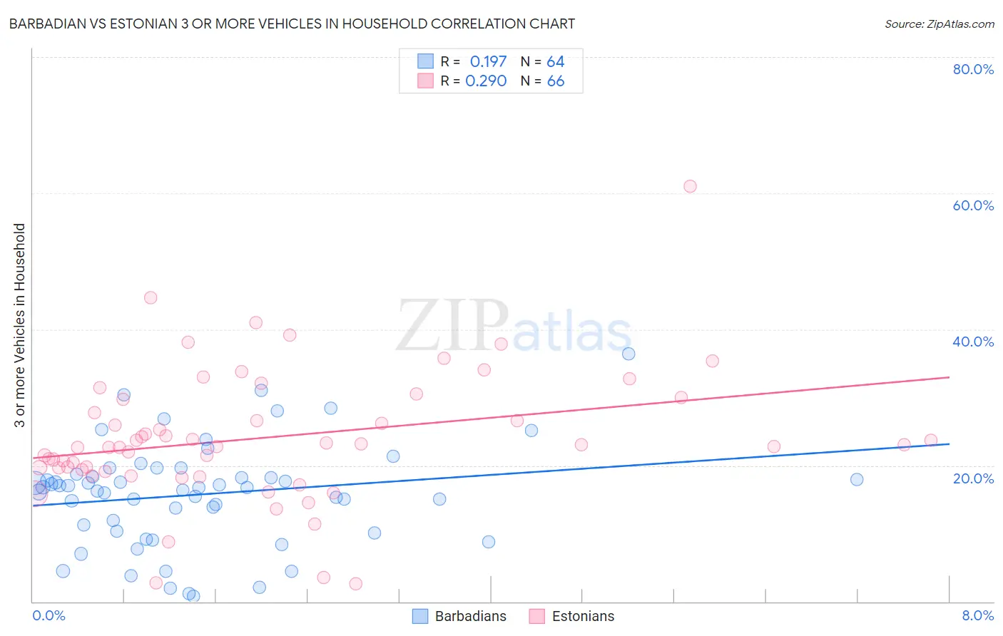 Barbadian vs Estonian 3 or more Vehicles in Household