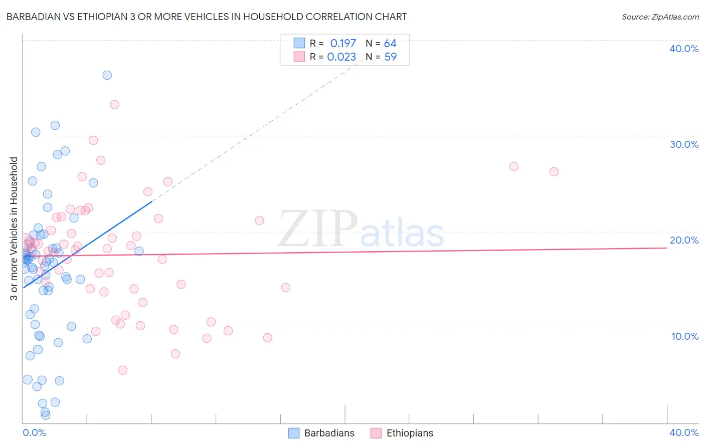 Barbadian vs Ethiopian 3 or more Vehicles in Household