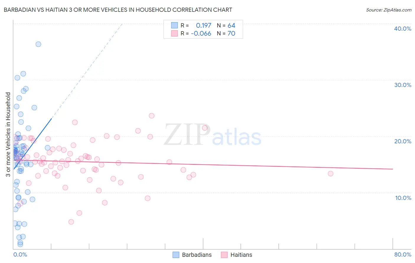 Barbadian vs Haitian 3 or more Vehicles in Household