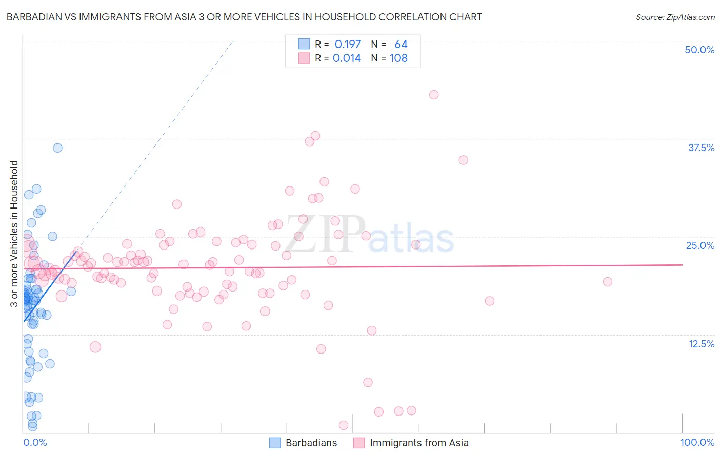 Barbadian vs Immigrants from Asia 3 or more Vehicles in Household