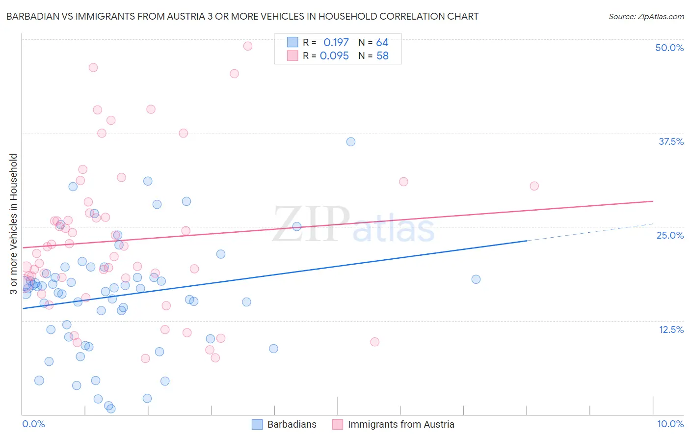 Barbadian vs Immigrants from Austria 3 or more Vehicles in Household