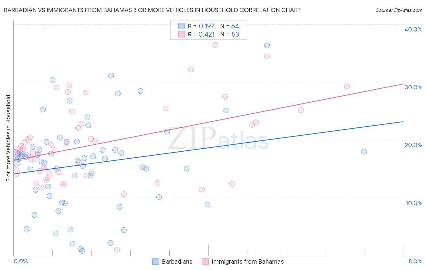 Barbadian vs Immigrants from Bahamas 3 or more Vehicles in Household