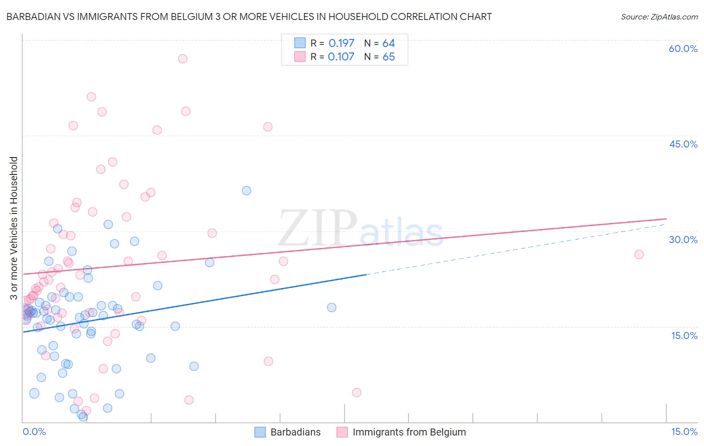 Barbadian vs Immigrants from Belgium 3 or more Vehicles in Household