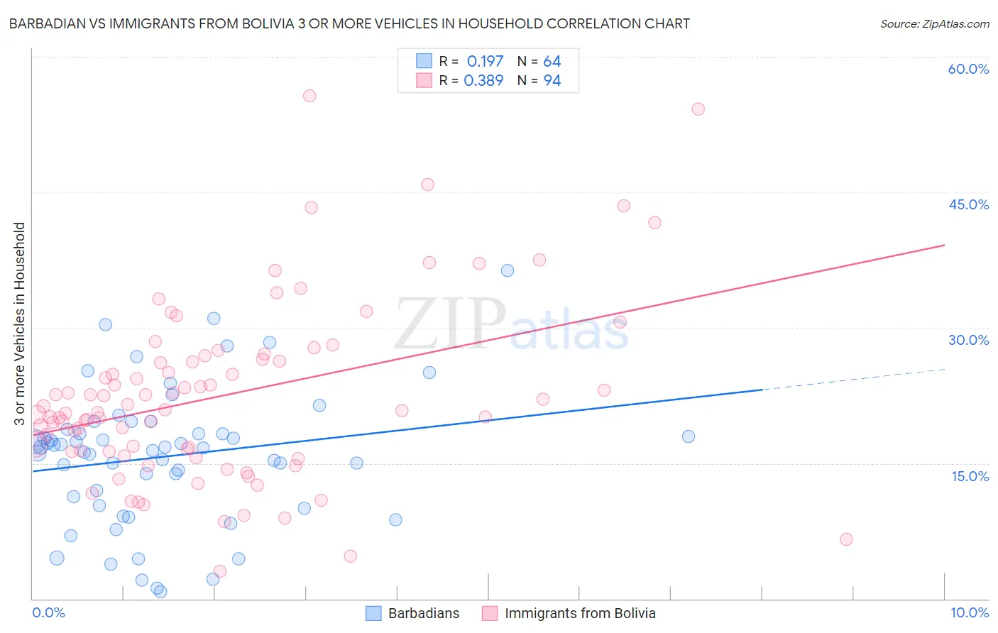 Barbadian vs Immigrants from Bolivia 3 or more Vehicles in Household