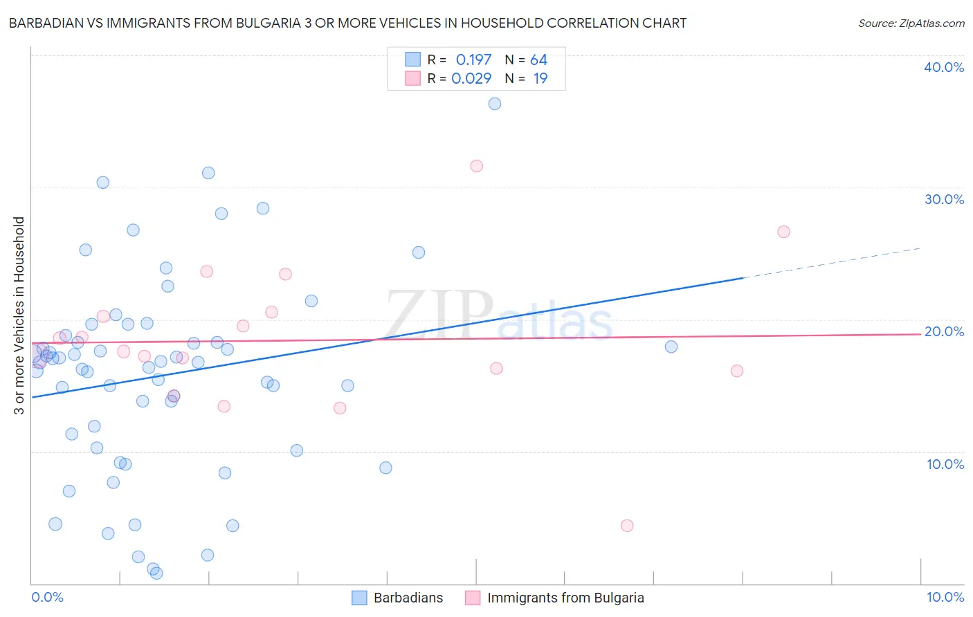 Barbadian vs Immigrants from Bulgaria 3 or more Vehicles in Household