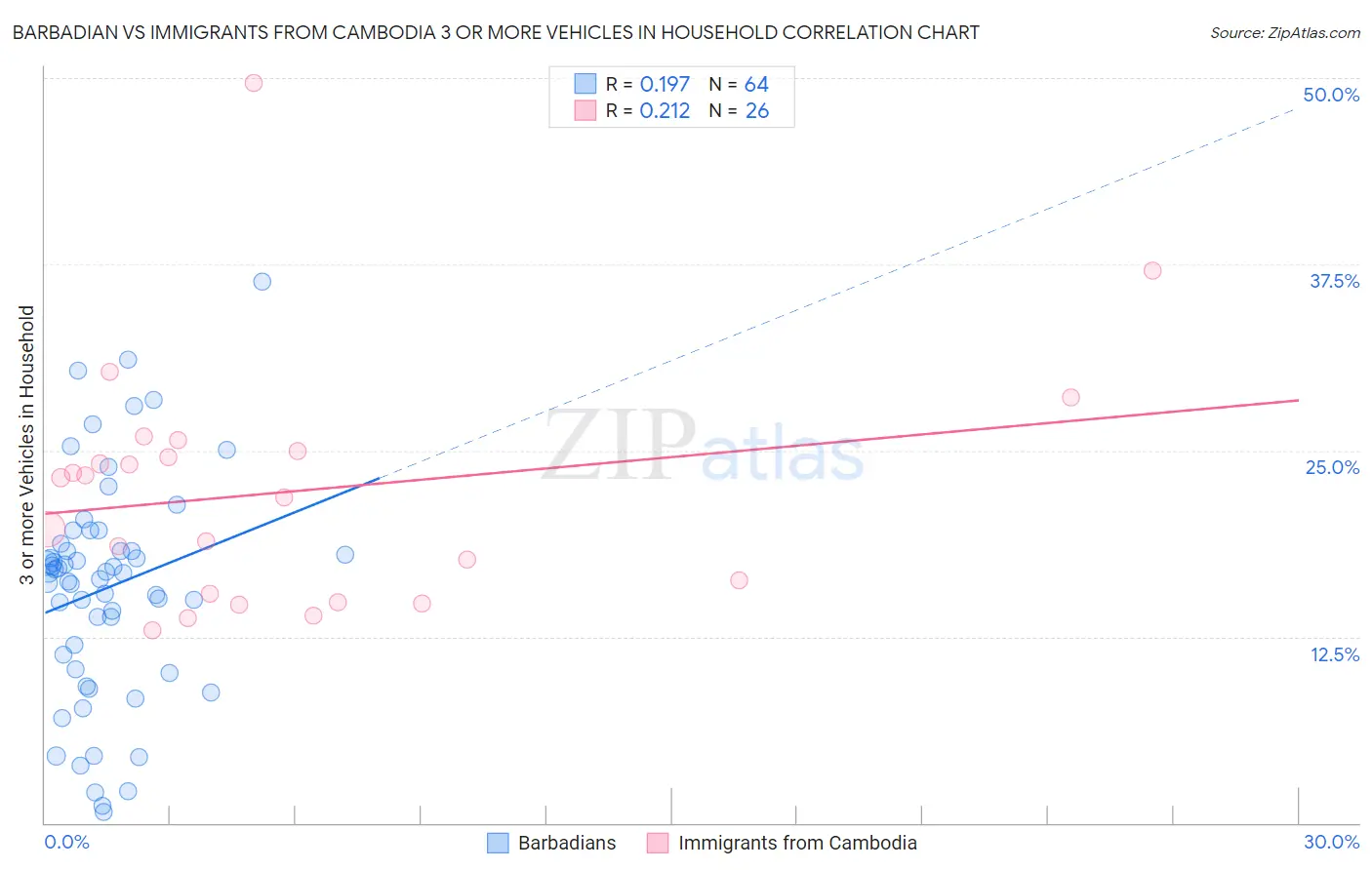 Barbadian vs Immigrants from Cambodia 3 or more Vehicles in Household