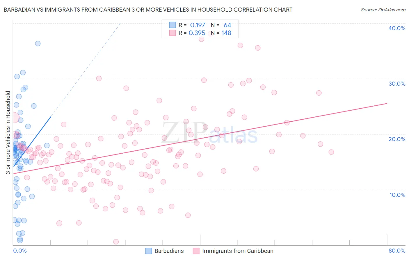 Barbadian vs Immigrants from Caribbean 3 or more Vehicles in Household