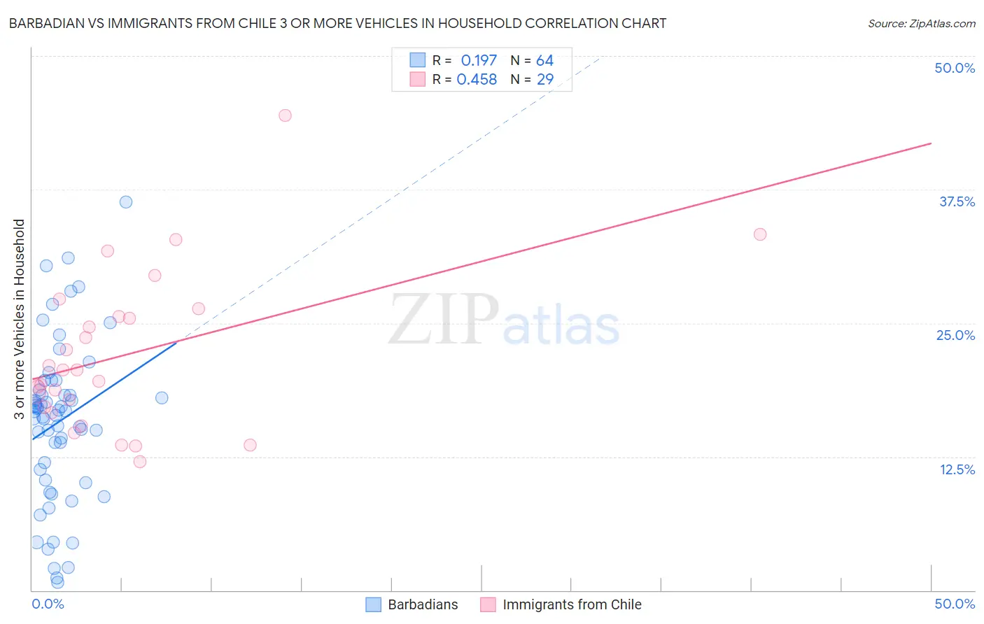 Barbadian vs Immigrants from Chile 3 or more Vehicles in Household