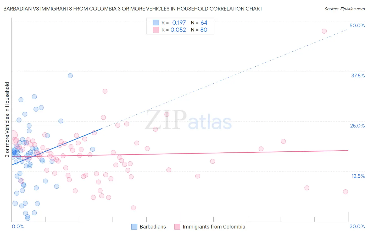 Barbadian vs Immigrants from Colombia 3 or more Vehicles in Household