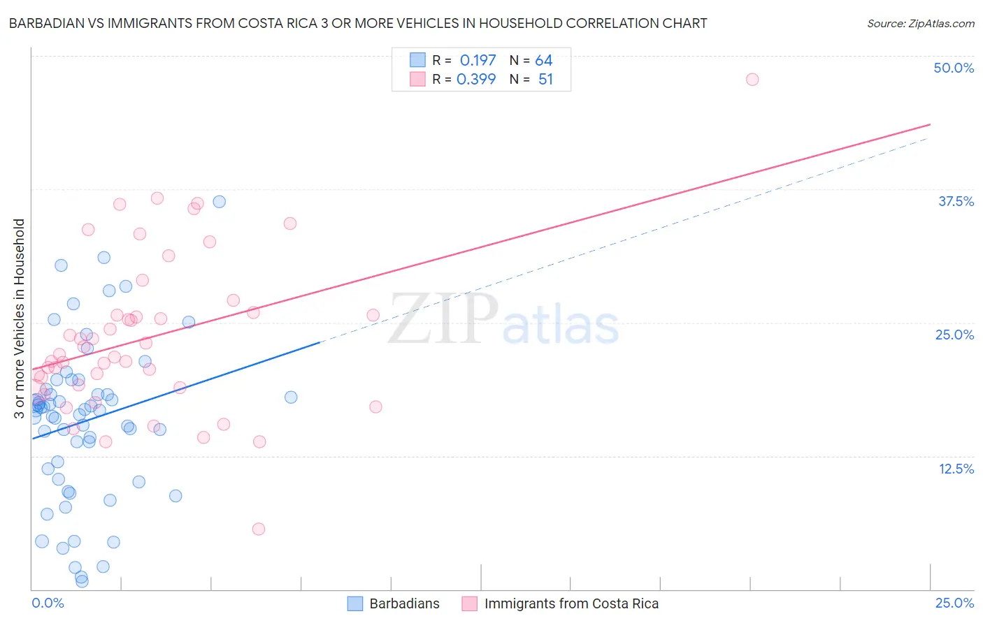 Barbadian vs Immigrants from Costa Rica 3 or more Vehicles in Household