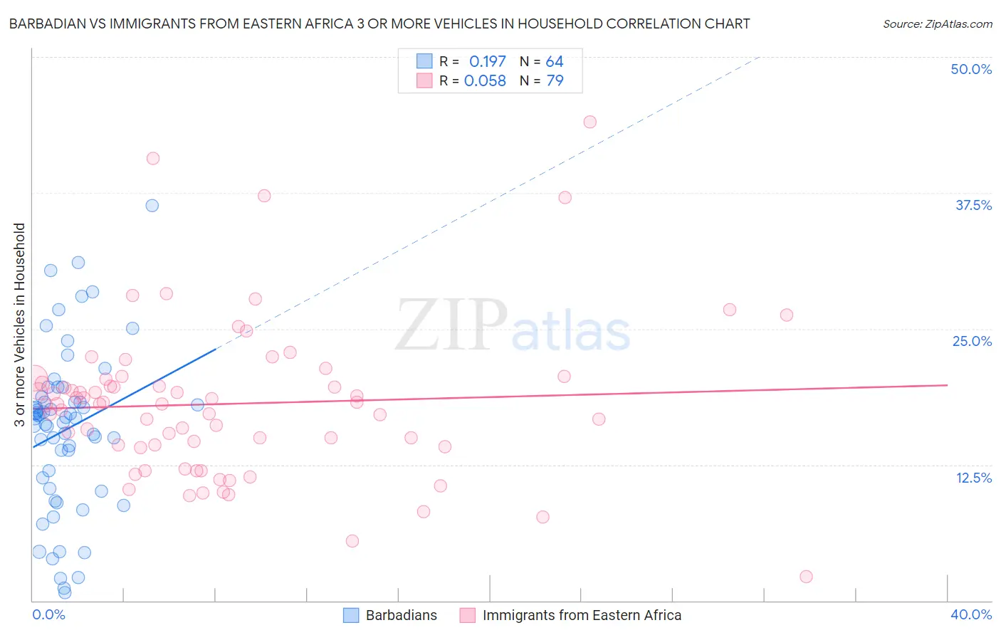 Barbadian vs Immigrants from Eastern Africa 3 or more Vehicles in Household