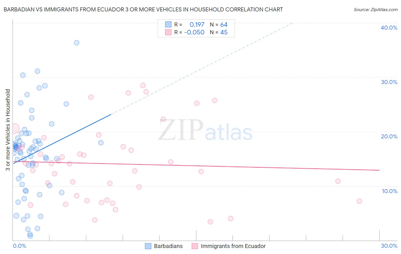 Barbadian vs Immigrants from Ecuador 3 or more Vehicles in Household