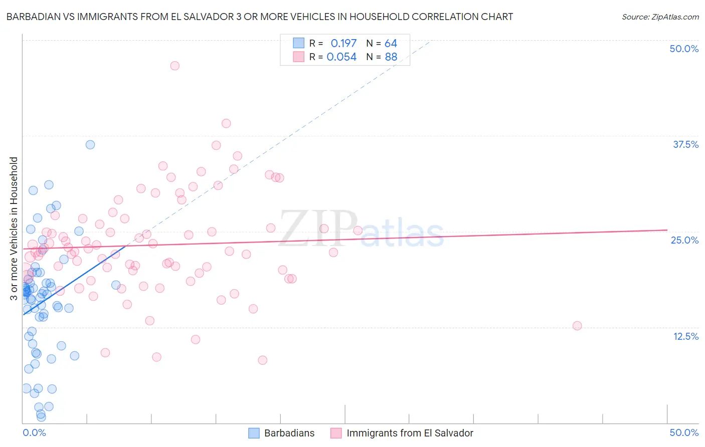 Barbadian vs Immigrants from El Salvador 3 or more Vehicles in Household