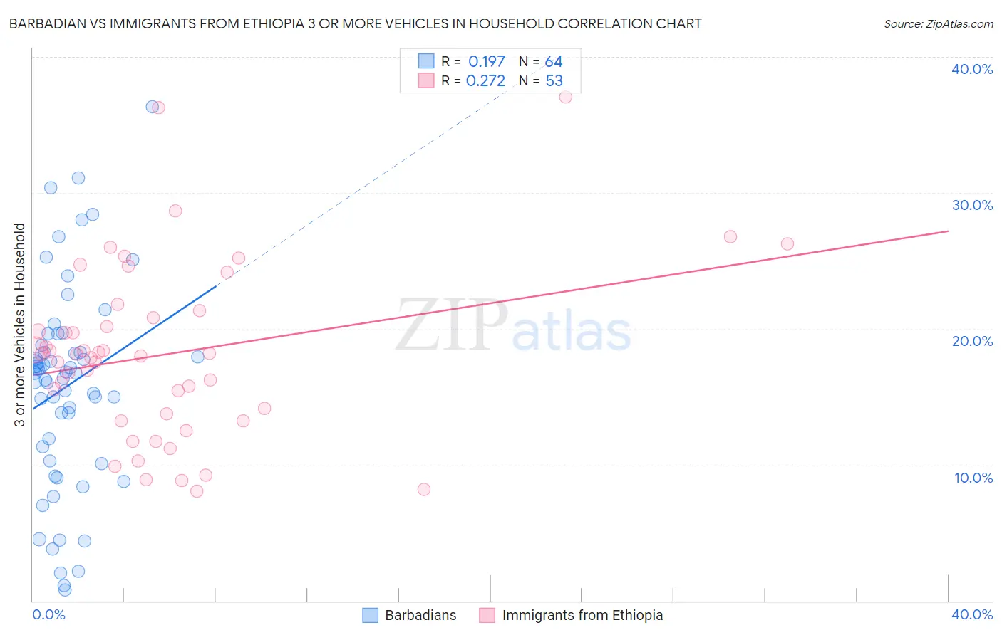 Barbadian vs Immigrants from Ethiopia 3 or more Vehicles in Household