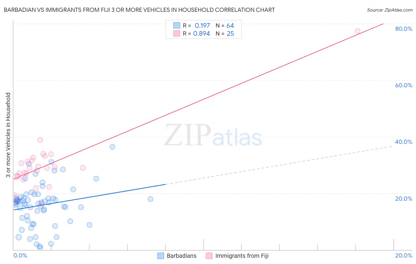 Barbadian vs Immigrants from Fiji 3 or more Vehicles in Household