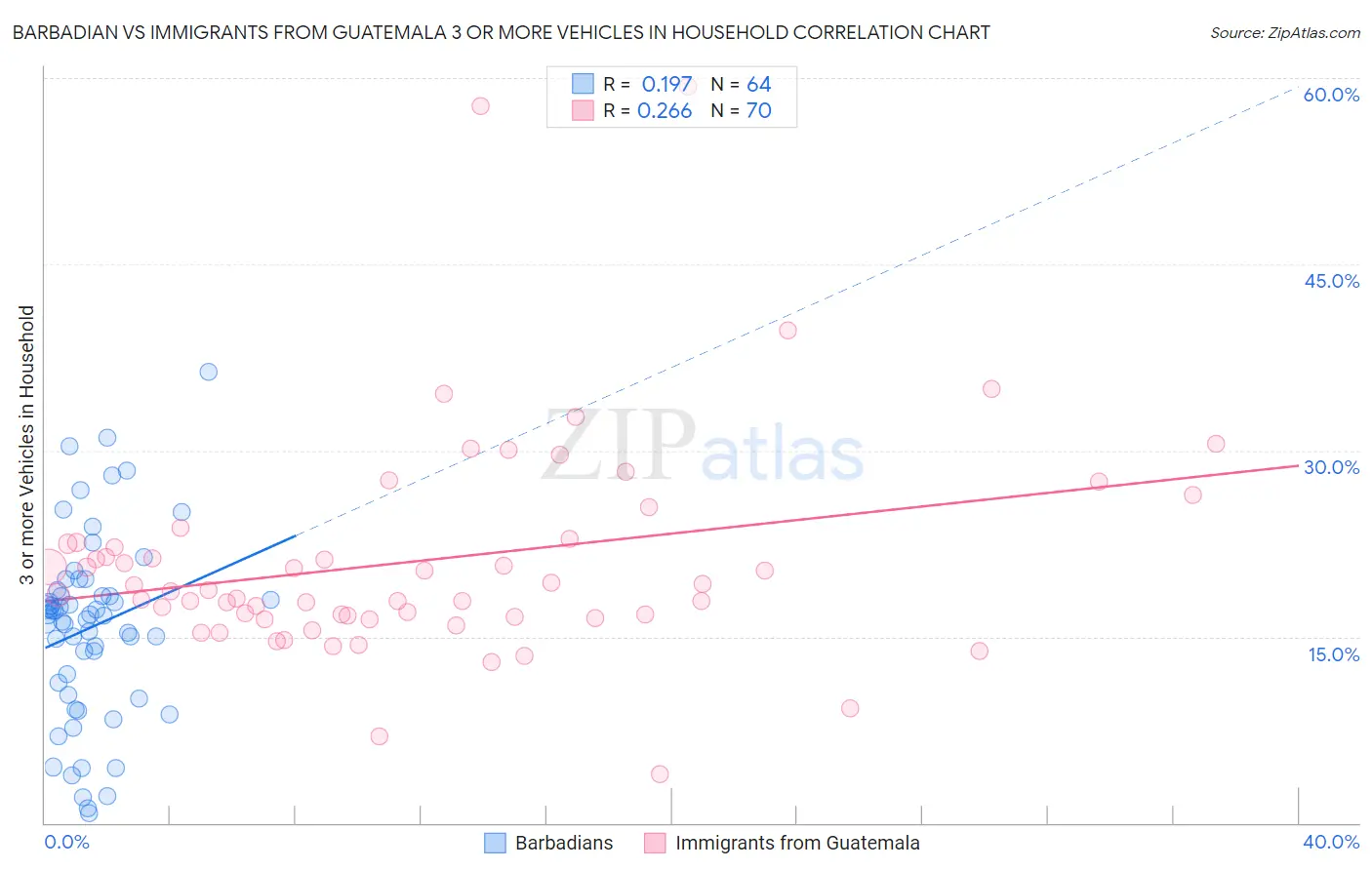 Barbadian vs Immigrants from Guatemala 3 or more Vehicles in Household