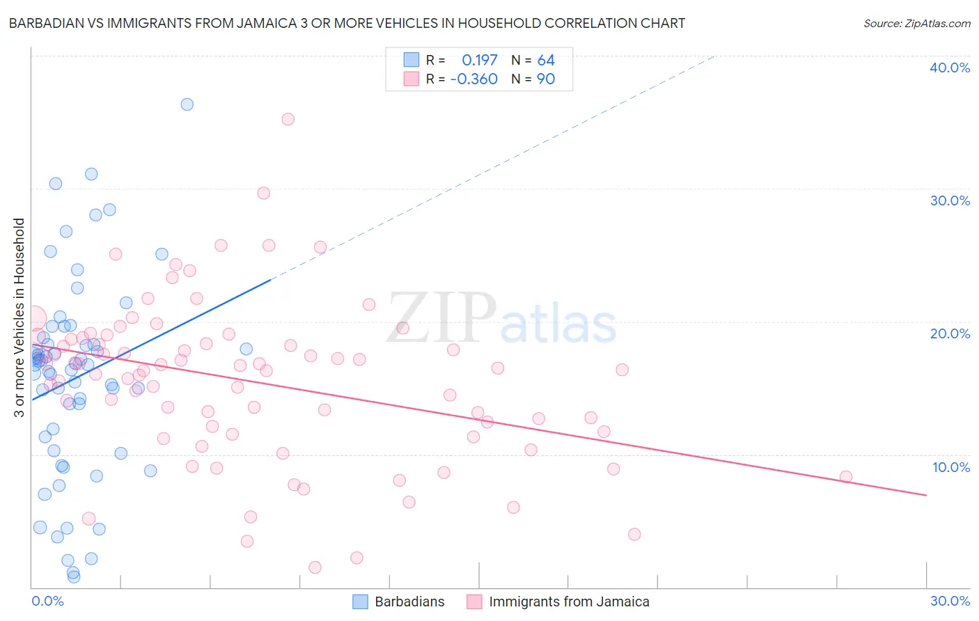 Barbadian vs Immigrants from Jamaica 3 or more Vehicles in Household