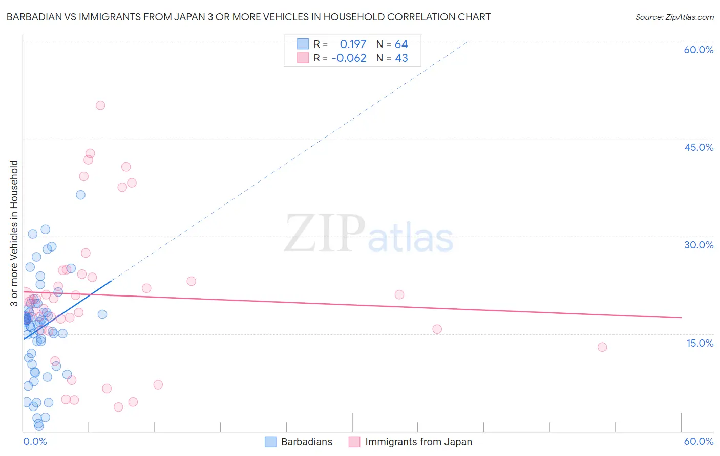 Barbadian vs Immigrants from Japan 3 or more Vehicles in Household
