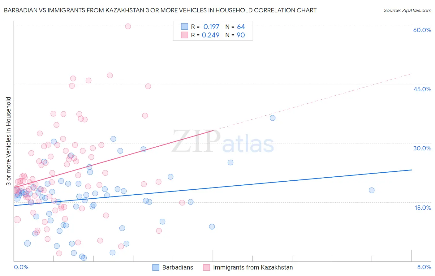 Barbadian vs Immigrants from Kazakhstan 3 or more Vehicles in Household