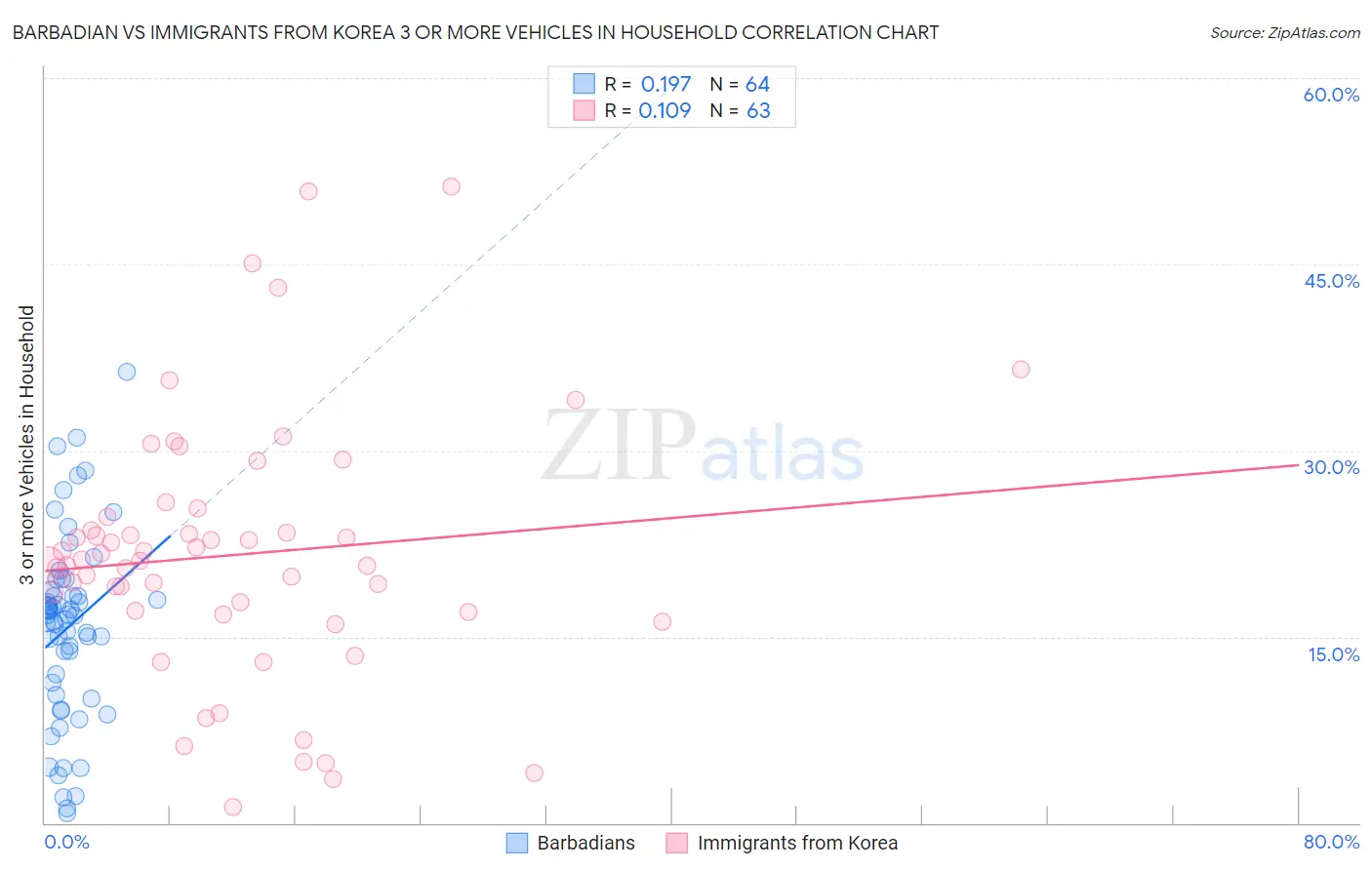 Barbadian vs Immigrants from Korea 3 or more Vehicles in Household