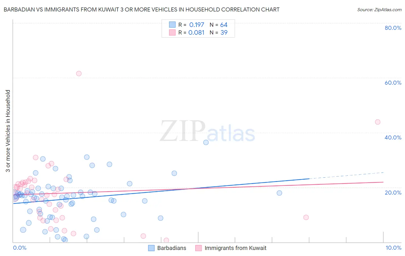 Barbadian vs Immigrants from Kuwait 3 or more Vehicles in Household
