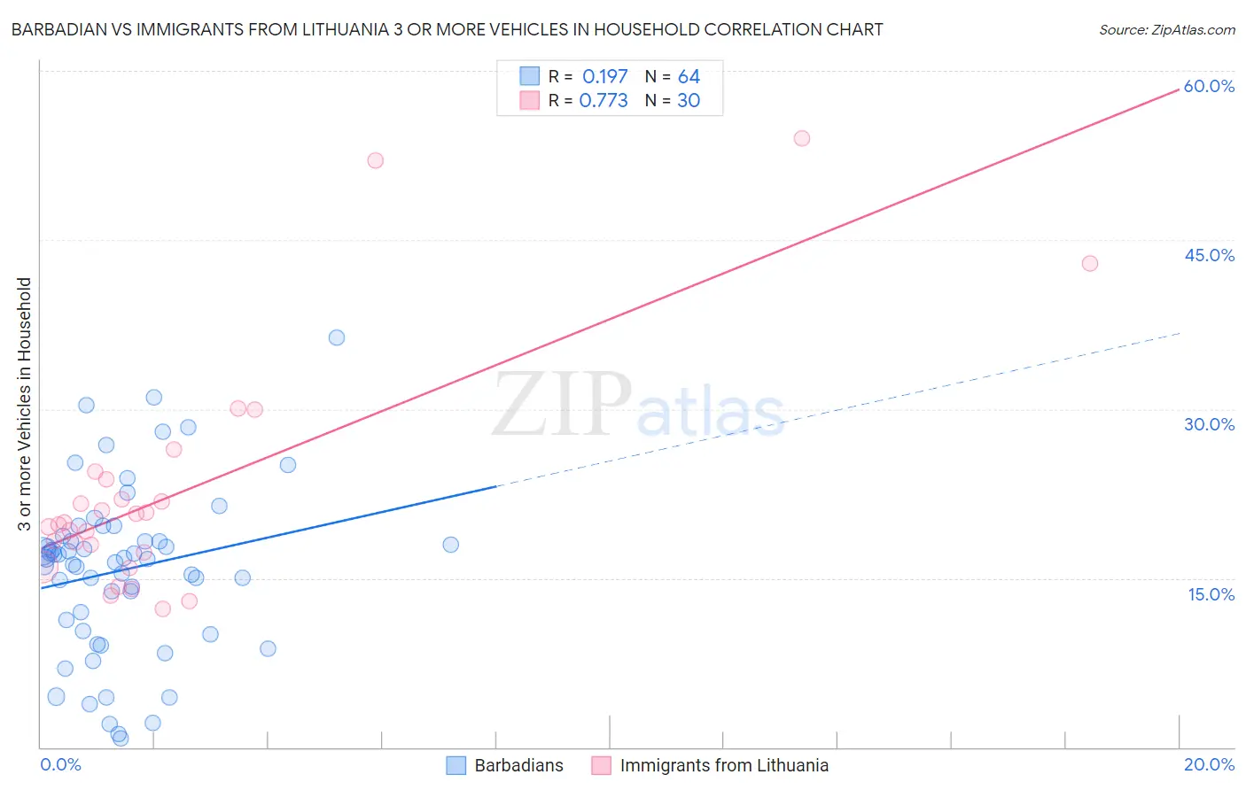 Barbadian vs Immigrants from Lithuania 3 or more Vehicles in Household