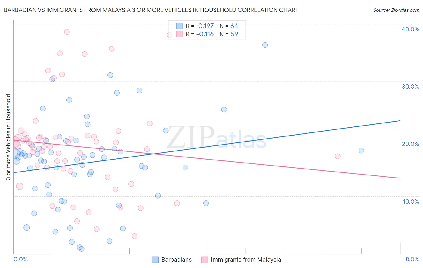 Barbadian vs Immigrants from Malaysia 3 or more Vehicles in Household