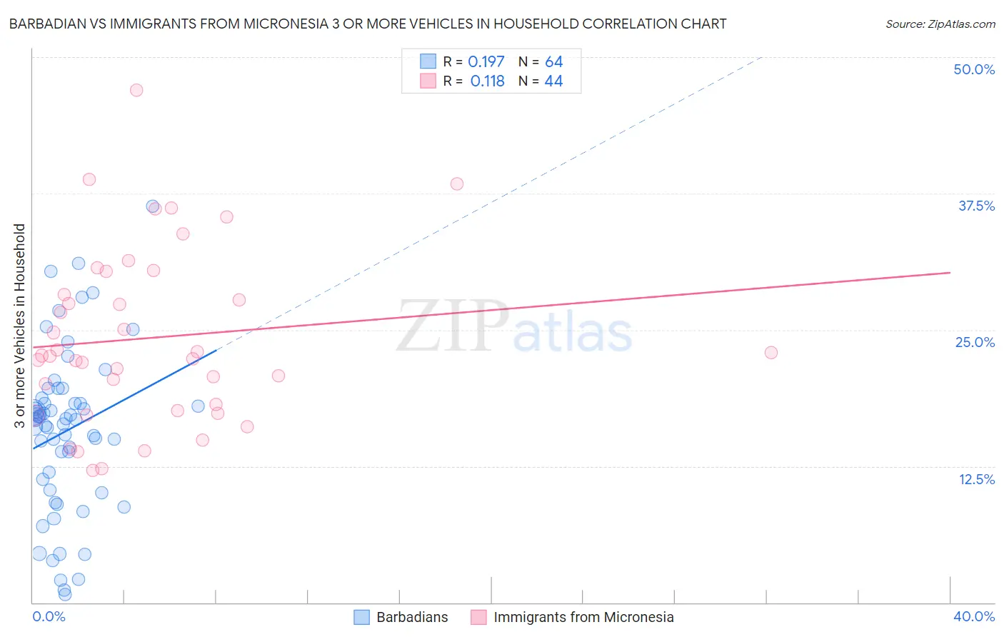 Barbadian vs Immigrants from Micronesia 3 or more Vehicles in Household