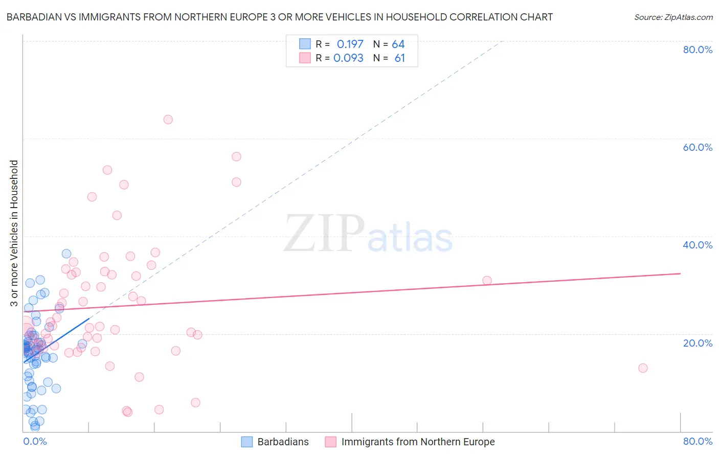 Barbadian vs Immigrants from Northern Europe 3 or more Vehicles in Household