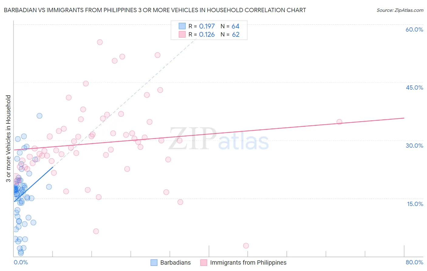 Barbadian vs Immigrants from Philippines 3 or more Vehicles in Household