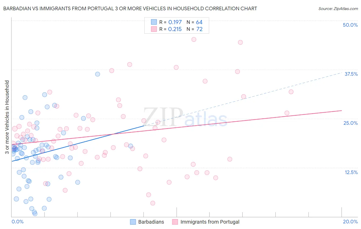 Barbadian vs Immigrants from Portugal 3 or more Vehicles in Household