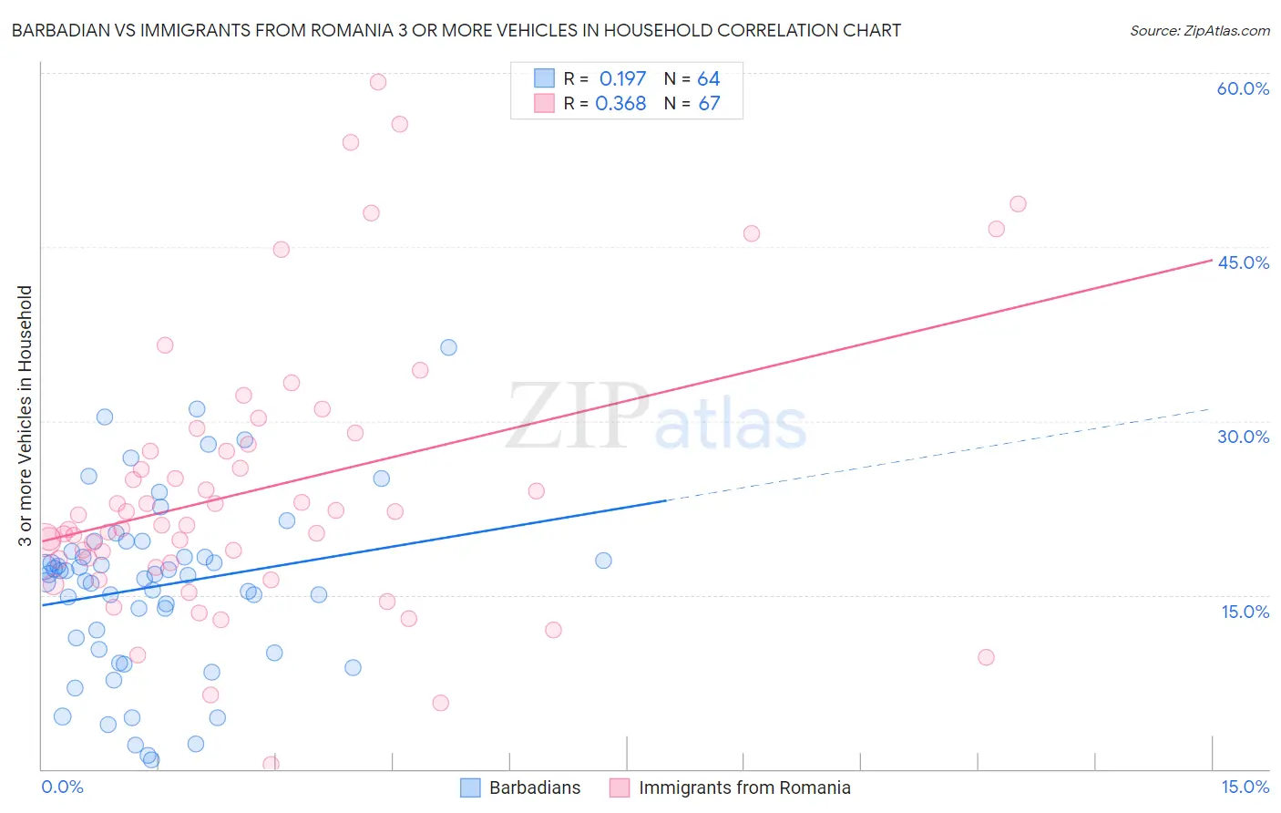 Barbadian vs Immigrants from Romania 3 or more Vehicles in Household
