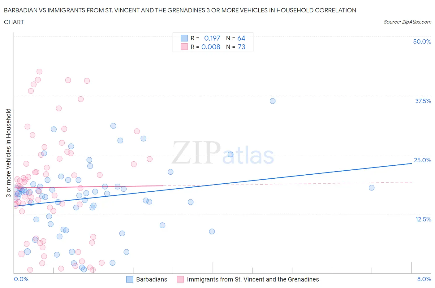 Barbadian vs Immigrants from St. Vincent and the Grenadines 3 or more Vehicles in Household