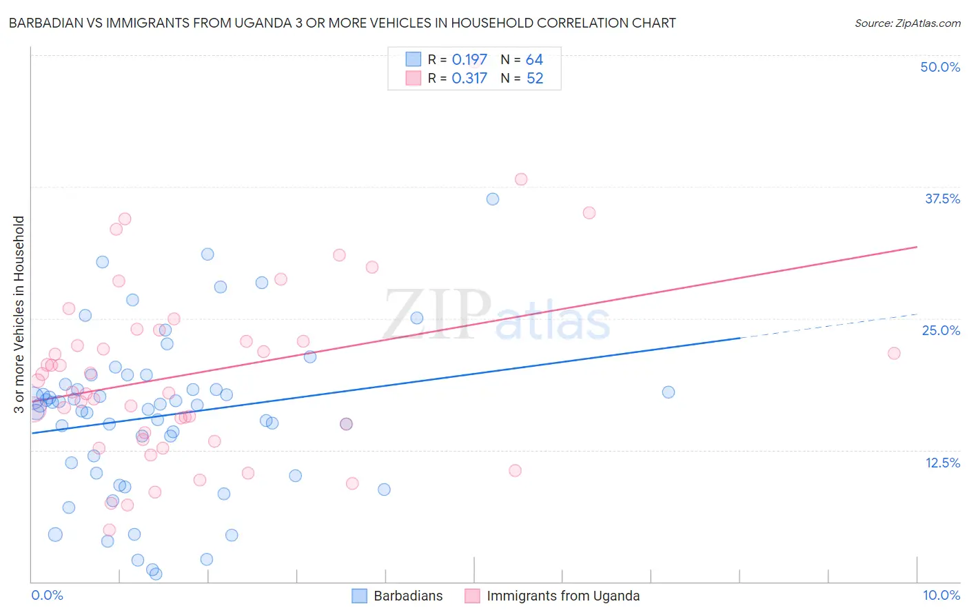 Barbadian vs Immigrants from Uganda 3 or more Vehicles in Household