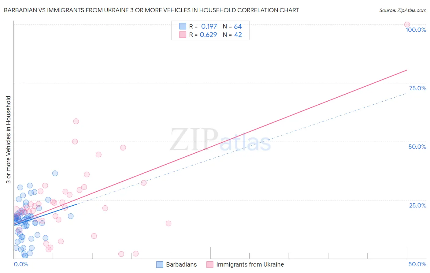 Barbadian vs Immigrants from Ukraine 3 or more Vehicles in Household