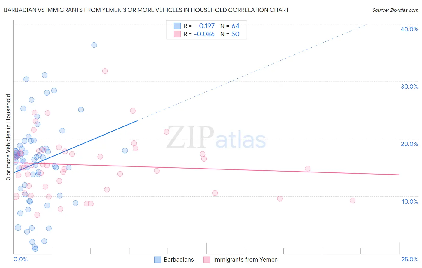 Barbadian vs Immigrants from Yemen 3 or more Vehicles in Household