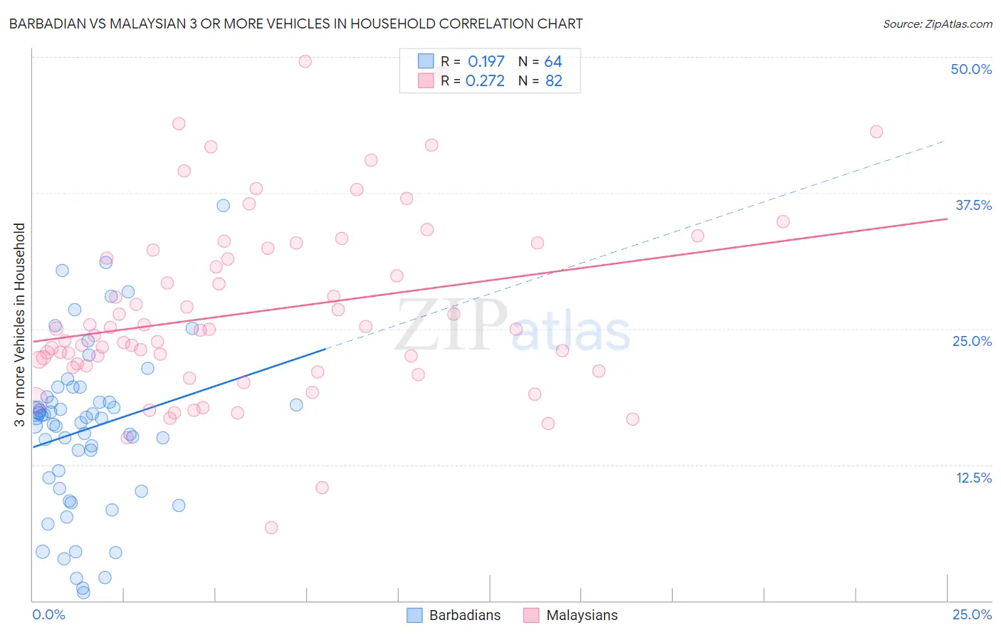 Barbadian vs Malaysian 3 or more Vehicles in Household
